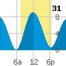 Whale Branch entrance tide chart for Tuesday, October 31, 2023