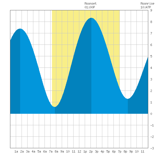 Whale Branch entrance tide chart for Wednesday, October 4, 2023