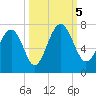 Whale Branch entrance tide chart for Thursday, October 5, 2023