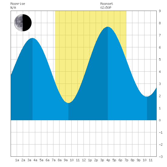 Whale Branch entrance tide chart for Friday, October 6, 2023