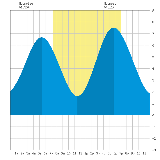 Whale Branch entrance tide chart for Sunday, October 8, 2023