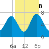Whale Branch entrance tide chart for Sunday, October 8, 2023
