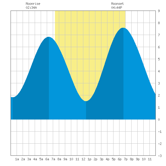 Whale Branch entrance tide chart for Monday, October 9, 2023
