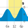 Whale Branch entrance tide chart for Monday, October 9, 2023