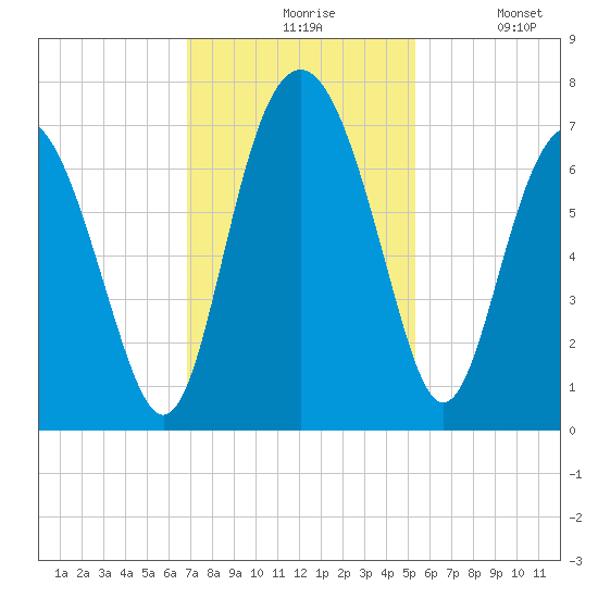 Whale Branch entrance tide chart for Friday, November 17, 2023