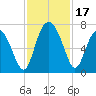 Whale Branch entrance tide chart for Friday, November 17, 2023