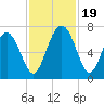 Whale Branch entrance tide chart for Sunday, November 19, 2023