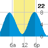 Whale Branch entrance tide chart for Wednesday, November 22, 2023
