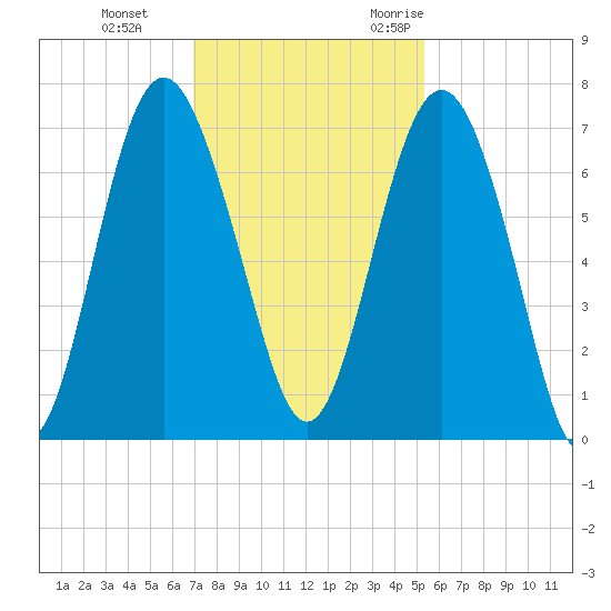 Whale Branch entrance tide chart for Thursday, November 23, 2023