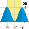 Whale Branch entrance tide chart for Thursday, November 23, 2023