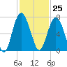 Whale Branch entrance tide chart for Saturday, November 25, 2023