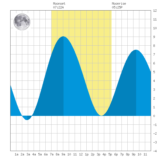 Whale Branch entrance tide chart for Monday, November 27, 2023