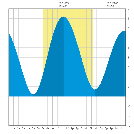 Whale Branch entrance tide chart for Thursday, November 30, 2023