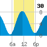 Whale Branch entrance tide chart for Thursday, November 30, 2023