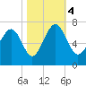 Whale Branch entrance tide chart for Saturday, November 4, 2023