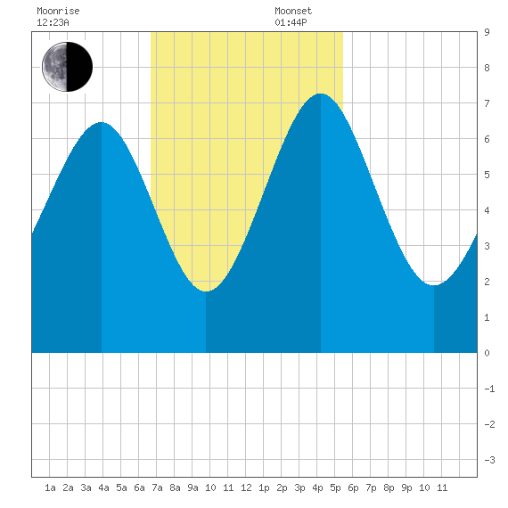 Whale Branch entrance tide chart for Sunday, November 5, 2023