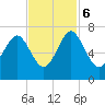Whale Branch entrance tide chart for Monday, November 6, 2023