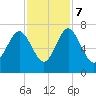 Whale Branch entrance tide chart for Tuesday, November 7, 2023
