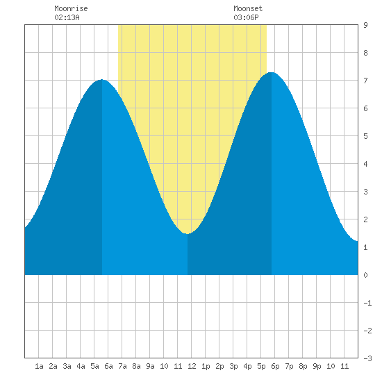 Whale Branch entrance tide chart for Wednesday, November 8, 2023