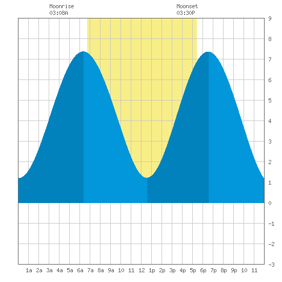 Whale Branch entrance tide chart for Thursday, November 9, 2023