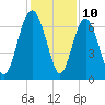 Whale Branch entrance tide chart for Sunday, December 10, 2023
