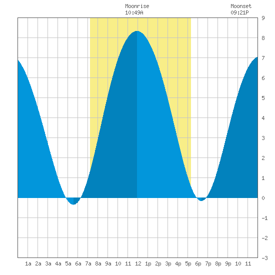 Whale Branch entrance tide chart for Saturday, December 16, 2023