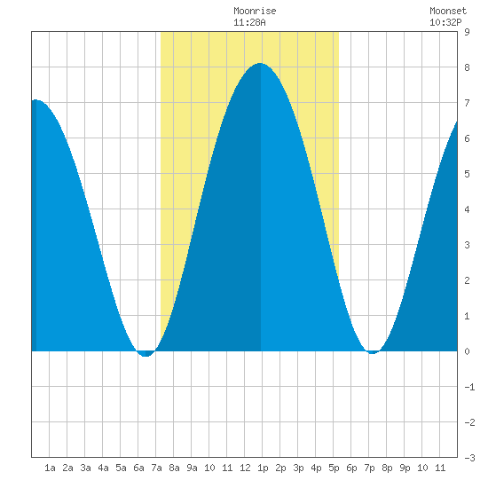 Whale Branch entrance tide chart for Sunday, December 17, 2023