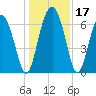 Whale Branch entrance tide chart for Sunday, December 17, 2023