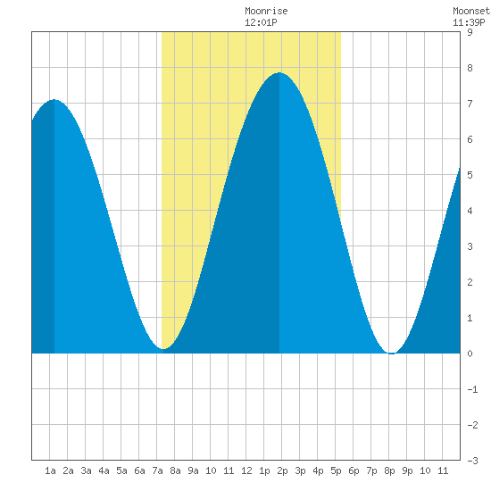 Whale Branch entrance tide chart for Monday, December 18, 2023
