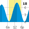 Whale Branch entrance tide chart for Monday, December 18, 2023