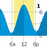 Whale Branch entrance tide chart for Friday, December 1, 2023