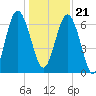 Whale Branch entrance tide chart for Thursday, December 21, 2023