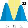 Whale Branch entrance tide chart for Friday, December 22, 2023