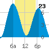 Whale Branch entrance tide chart for Saturday, December 23, 2023