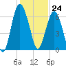 Whale Branch entrance tide chart for Sunday, December 24, 2023