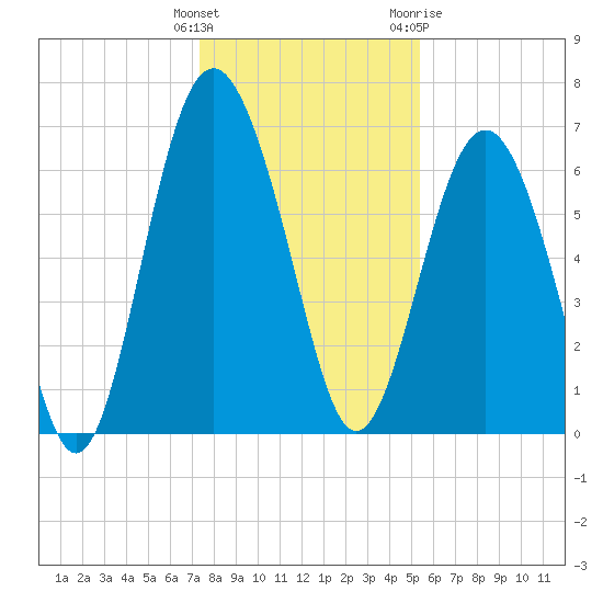 Whale Branch entrance tide chart for Monday, December 25, 2023