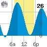 Whale Branch entrance tide chart for Tuesday, December 26, 2023