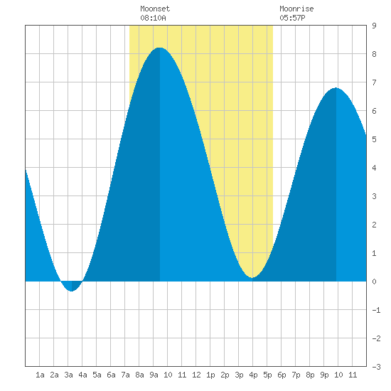 Whale Branch entrance tide chart for Wednesday, December 27, 2023