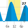 Whale Branch entrance tide chart for Wednesday, December 27, 2023