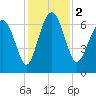 Whale Branch entrance tide chart for Saturday, December 2, 2023