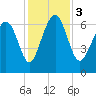 Whale Branch entrance tide chart for Sunday, December 3, 2023