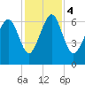 Whale Branch entrance tide chart for Monday, December 4, 2023