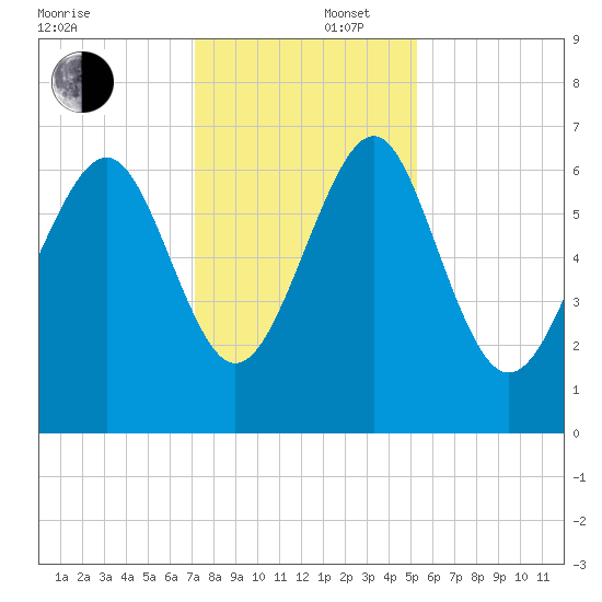 Whale Branch entrance tide chart for Tuesday, December 5, 2023