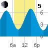 Whale Branch entrance tide chart for Tuesday, December 5, 2023