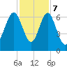 Whale Branch entrance tide chart for Thursday, December 7, 2023