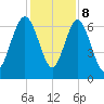 Whale Branch entrance tide chart for Friday, December 8, 2023