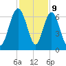 Whale Branch entrance tide chart for Saturday, December 9, 2023