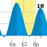 Whale Branch entrance tide chart for Wednesday, January 10, 2024