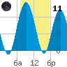 Whale Branch entrance tide chart for Thursday, January 11, 2024