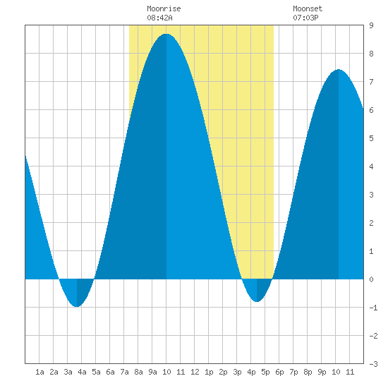 Whale Branch entrance tide chart for Friday, January 12, 2024